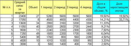 Проведение ABC-XYZ анализа в среде MS Excel - student2.ru