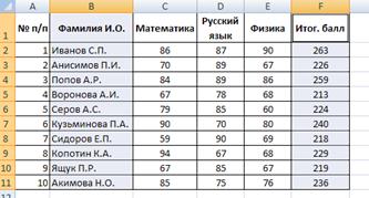 Создадим отчет сводной таблицы - student2.ru