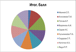 Создадим отчет сводной таблицы - student2.ru