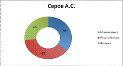 Создадим отчет сводной таблицы - student2.ru