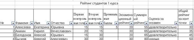 Создадим отчет сводной таблицы - student2.ru