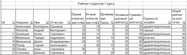 Создадим отчет сводной таблицы - student2.ru