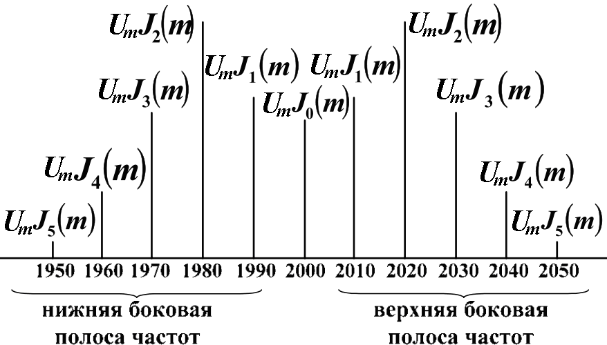 Спектр сигналов угловой модуляции - student2.ru