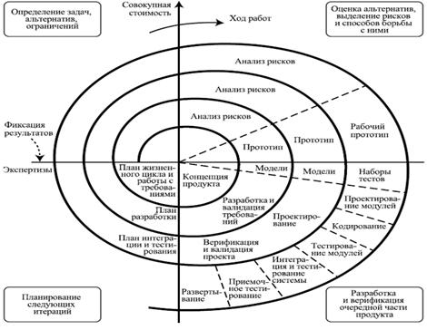 Спиральная модель жизненного цикла разработки ПО - student2.ru