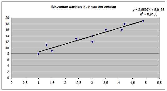 Справочная информацця по технологии работы с режимом "Регрессия" надстройки Пакет анализа MS Excel - student2.ru