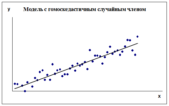 Сравнение «длинной» и «короткой» регрессии - student2.ru