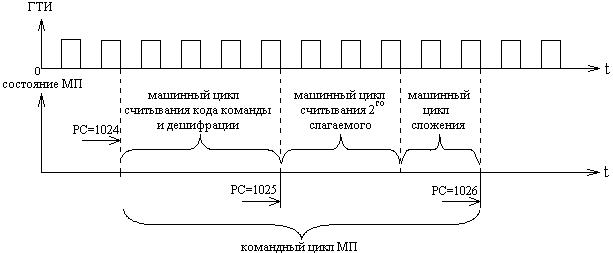 Средства реального времени микроЭВМ. - student2.ru