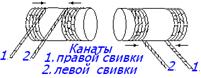 Стальные проволочные канаты - student2.ru