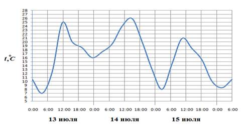 стартовая контрольная работа - student2.ru