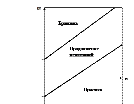 Статистический приемочный контроль продукции. - student2.ru