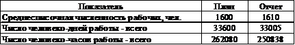 статистика использования рабочего времени - student2.ru