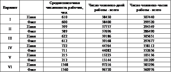 статистика использования рабочего времени - student2.ru