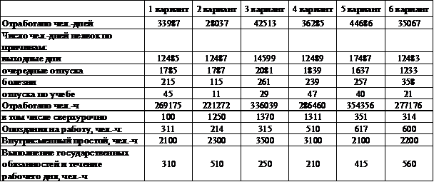 статистика использования рабочего времени - student2.ru