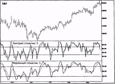 стохастический осциллятор (stochastic) - student2.ru