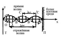 Стоячие волны. Резонаторы - student2.ru