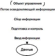 Структура базовой ИТ. Логический уровень. - student2.ru
