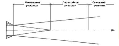 структура одиночных и блочных круглых струй - student2.ru