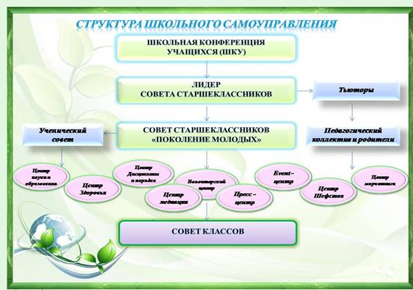 Структура ученического самоуправления. - student2.ru