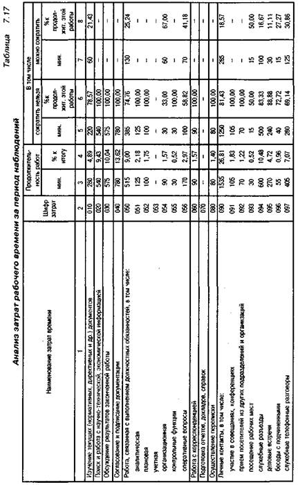 Структура затрат рабочего времени при выполнении управленческих - student2.ru