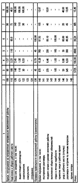 Структура затрат рабочего времени при выполнении управленческих - student2.ru