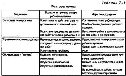 Структура затрат рабочего времени при выполнении управленческих - student2.ru