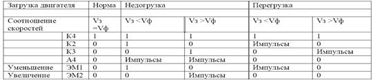 Структурная схема и принцип работы импульсного пропорционального интегрального регулятора нагрузки на приводе выемочной машины типа ИПИР-3м. - student2.ru