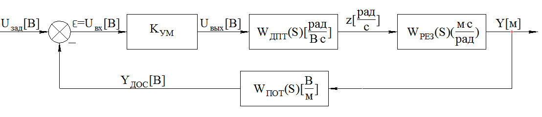 Структурная схема замкнутой системы управления - student2.ru