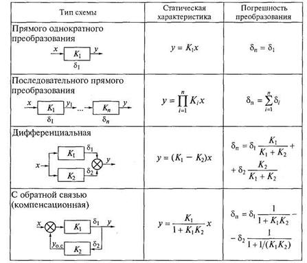 Структурные схемы измерительных преобразователей - student2.ru