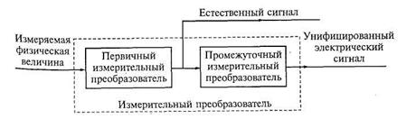 Структурные схемы измерительных преобразователей - student2.ru