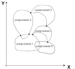 суперэлементное моделирование - student2.ru