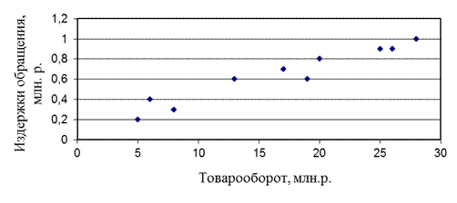 Сущность корреляционно-регрессионного анализа - student2.ru