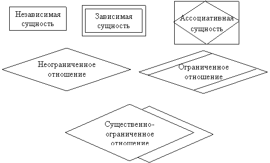 Сущности, отношения и связи в нотации Чена - student2.ru