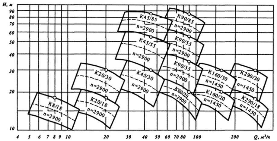 Сводные графики полей насосов типа К и Д - student2.ru