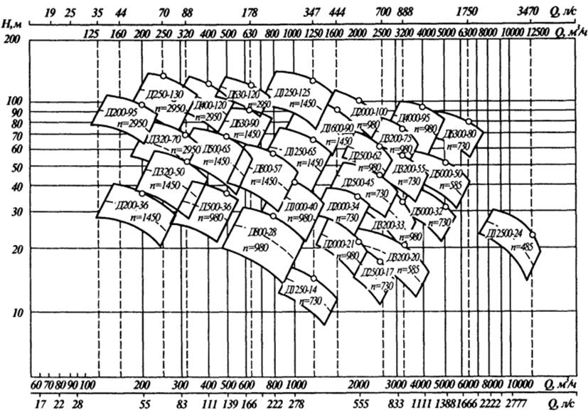Сводные графики полей насосов типа К и Д - student2.ru