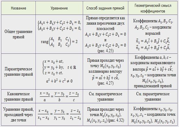 Свойства умножения вектора на число - student2.ru