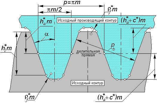 Свойства эвольвентного зацепления - student2.ru