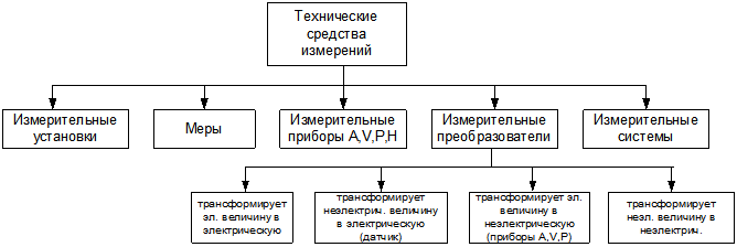 Технические средства измерений - student2.ru