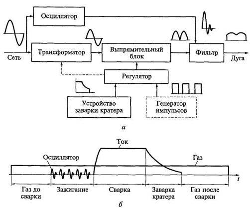 Технологическая характеристика и особенности управления сварочными источниками питания. - student2.ru