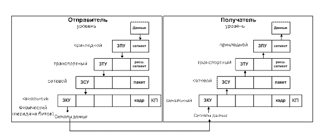 Технология передачи информации - student2.ru