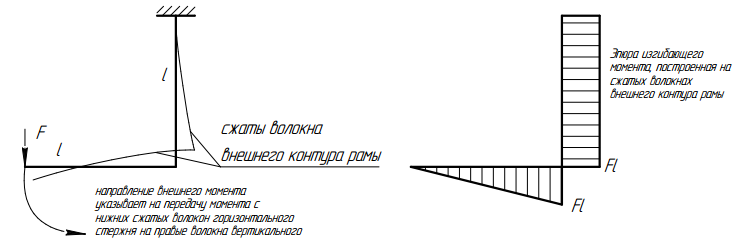 Технология построения эпюр внутренних силовых факторов на плоских рамах - student2.ru