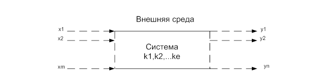 Функциональное, морфологическое и информационное описание систем. - student2.ru