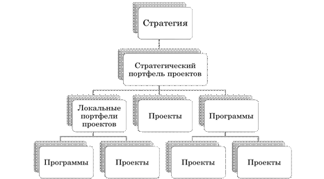 Операционная и проектная деятельность - student2.ru