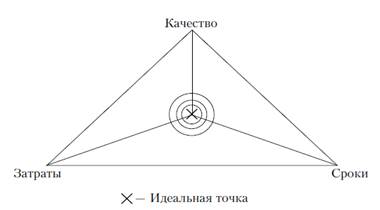 Операционная и проектная деятельность - student2.ru