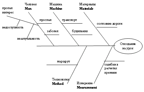 Тема 2. Основные методы управления качеством - student2.ru