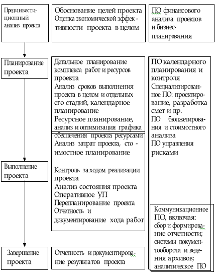 Тема 6. Информационная система управления проектами - student2.ru