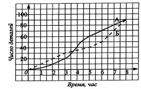 Тема 16 Чтение графика реальной зависимости - student2.ru