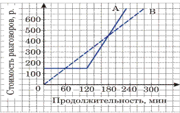 Тема 16 Чтение графика реальной зависимости - student2.ru