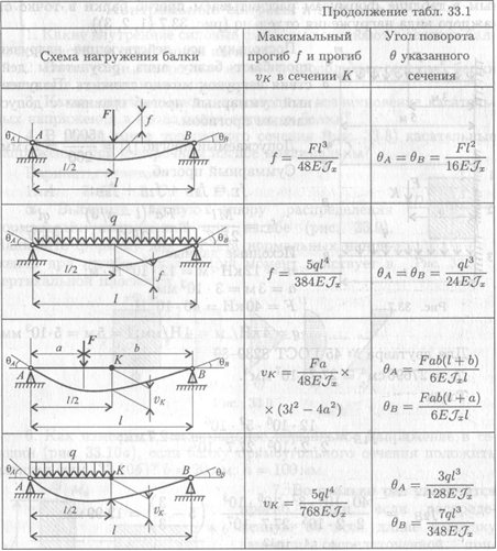 Тема 2.6. Понятие о касательных напряжениях при изгибе. Линейные и угловые перемещения при изгибе, их определение - student2.ru