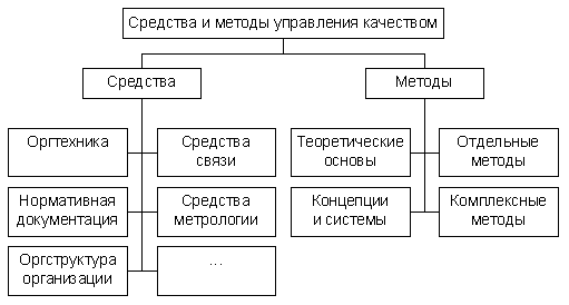 Тема 2. Основные методы управления качеством - student2.ru