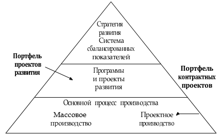 Тема 2. Управление программами и портфелями проектов - student2.ru